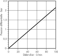 Débit d'air à travers une unité Aervent-50 (MTGR 050)